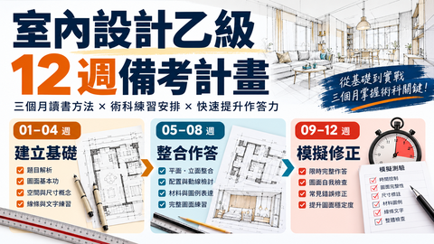 室內設計乙級12週備考計畫，分為第1至4週建立基礎、第5至8週整合作答、第9至12週模擬修正三階段
