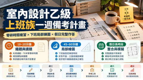 室內設計乙級上班族一週備考計畫，利用10至20分鐘零碎時間複習、45至60分鐘下班局部練圖，以及假日長時段整合作答