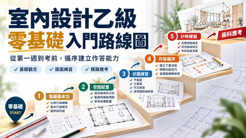 室內設計乙級零基礎入門路線圖，從製圖基本功、空間配置、分圖練習、作答順序到計時模擬五階段