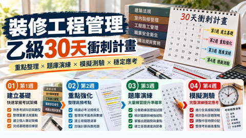室內裝修工程管理乙級30天衝刺計畫，四週依序安排建立基礎、重點強化、題庫演練及模擬測驗