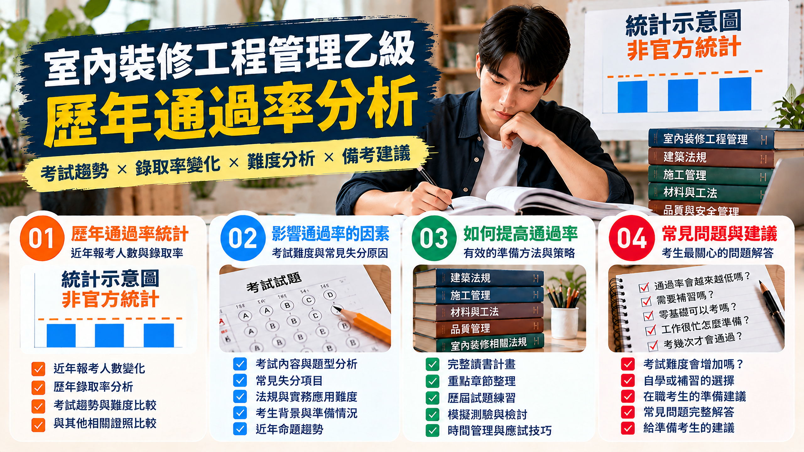 室內裝修工程管理乙級歷年通過率分析,介紹考試趨勢、影響通過率的因素及備考策略